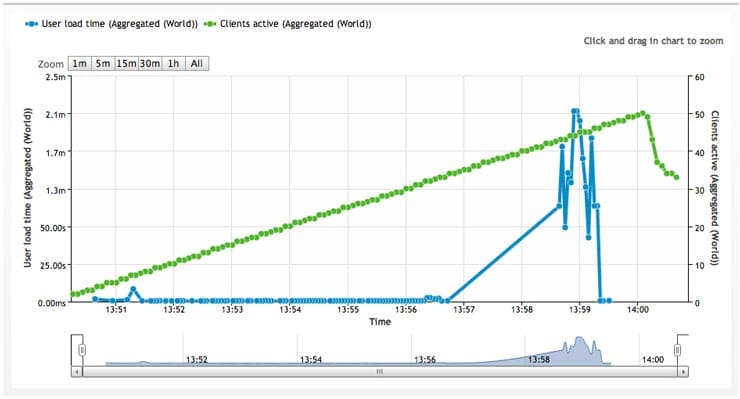 GoDaddy poor load time