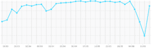 SEO sudden drop and spike in rankings graph