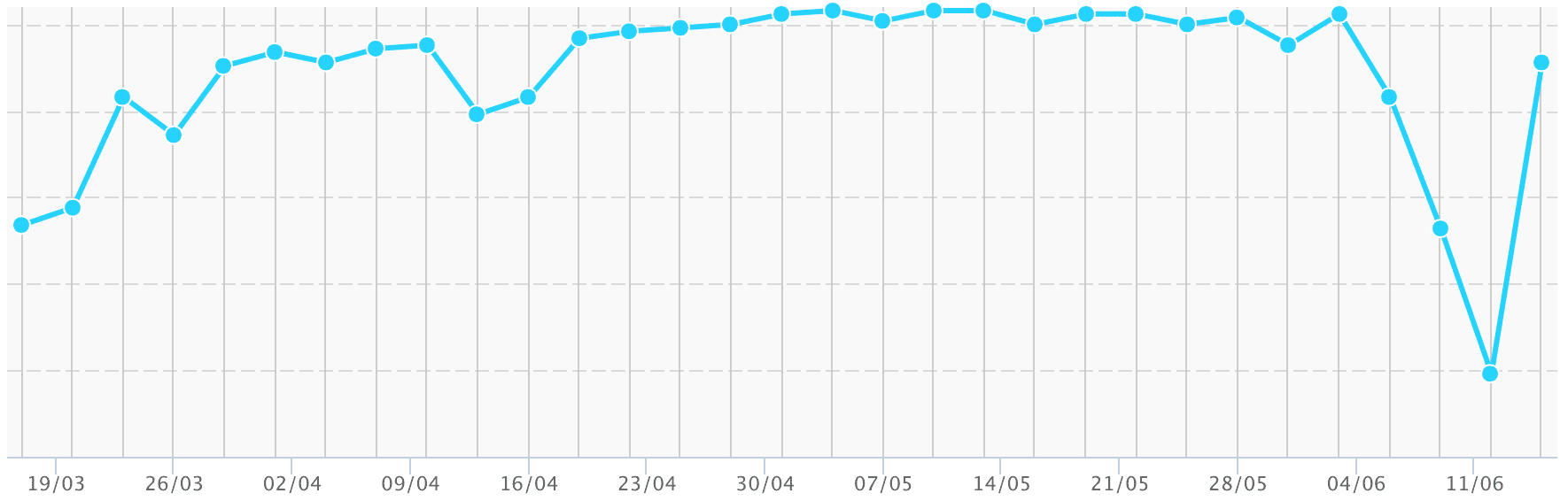 SEO sudden drop and spike in rankings graph