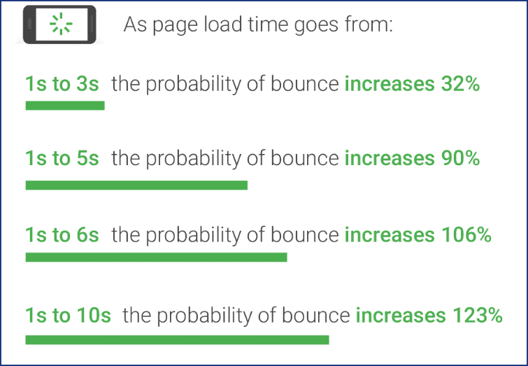 Google Site Speed